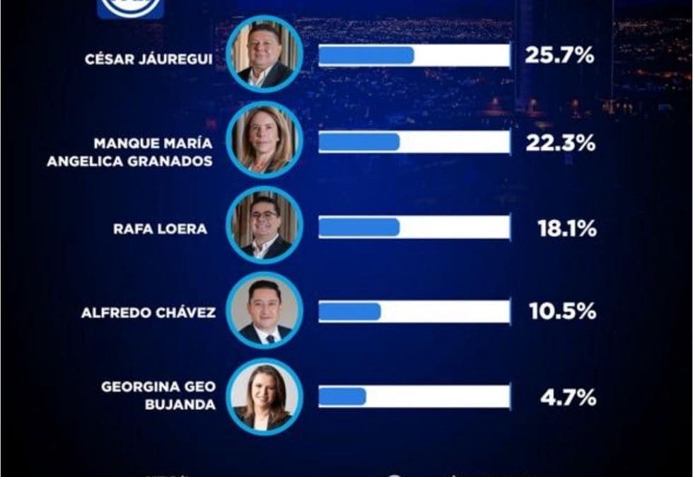 César Jáuregui encabeza preferencias del PAN rumbo a la Alcaldía de Chihuahua