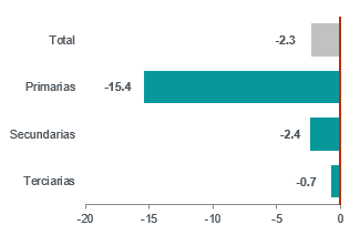 Desacelera la economía de Chihuahua, según INEGI