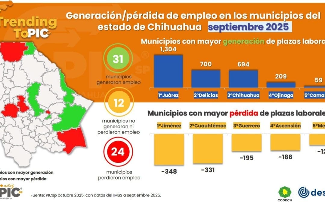 Generó Chihuahua más de 6 mil empleos en lo que va del año