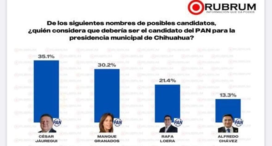 PAN mantiene ventaja rumbo a la alcaldía de Chihuahua; César Jáuregui encabeza preferencias internas