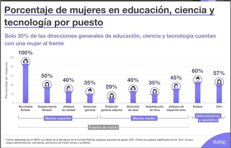 En puestos laborales el hombre gana 2 mil pesos mas que las mujeres con el mismo encargo