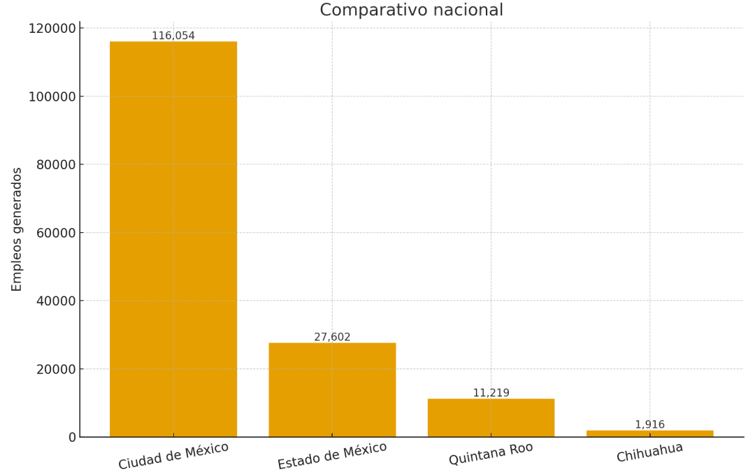 Chihuahua genera 1,916 empleos durante octubre