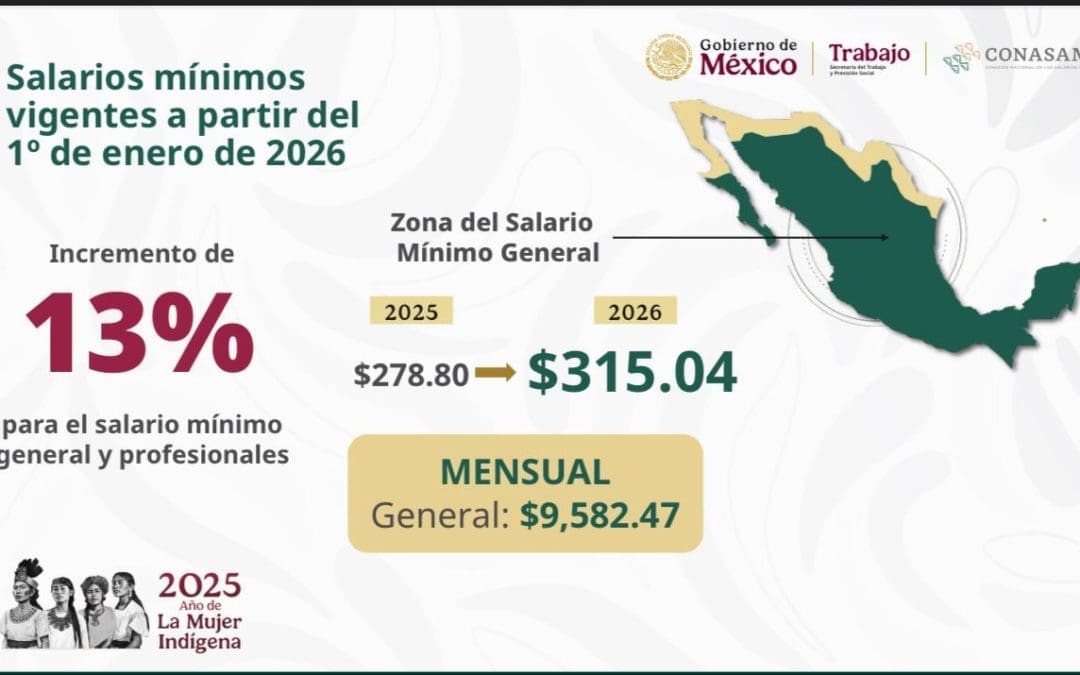 Aumentará 13% el salario mínimo en 2026