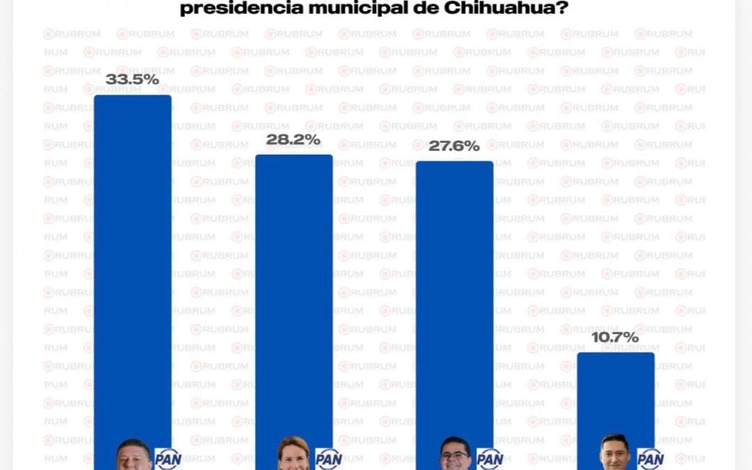 Encabeza Cesar Jauregui preferencias del PAN rumbo a la alcaldía de Chihuahua: Rubrum