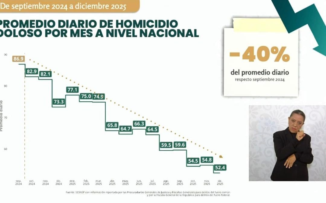 Homicidios dolosos disminuyen 40% en México