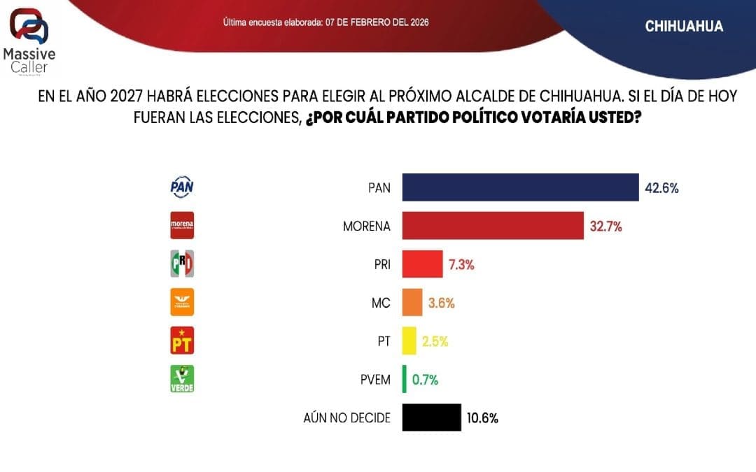 Rumbo a 2027, Jáuregui por el PAN y Brenda Ríos por Morena dominan preferencias