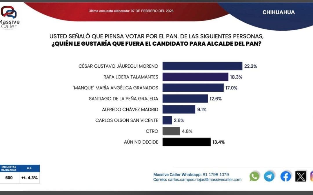 Crece  Jáuregui en la interna del PAN rumbo a la alcaldía