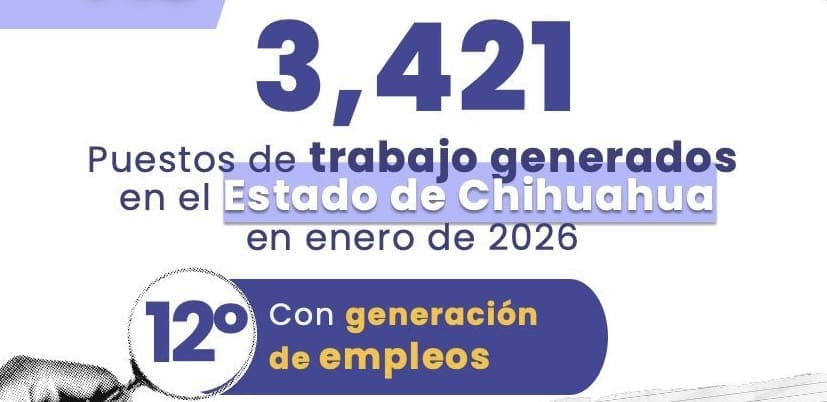 Chihuahua recupera 19% del empleo perdido en enero