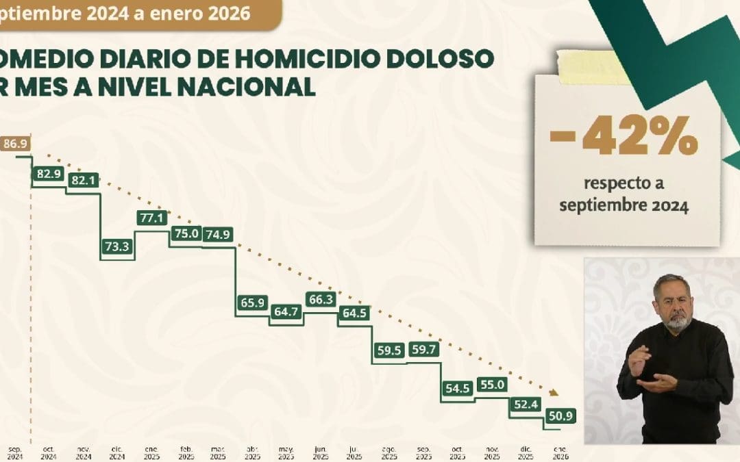 Reporta Gobierno federal reducción del 42% en homicidios dolosos