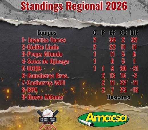 Joyerías Torres toma la delantera en el Regional de beisbol