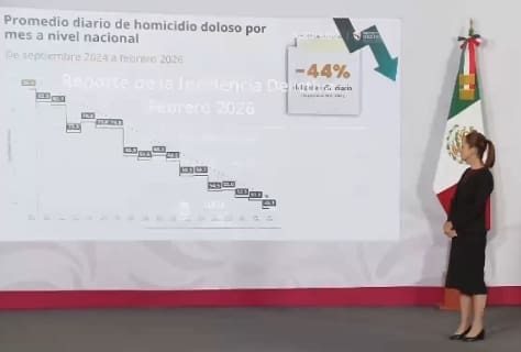 Bajan 44% los homicidios dolosos en México; Chihuahua sigue entre los estados con más casos