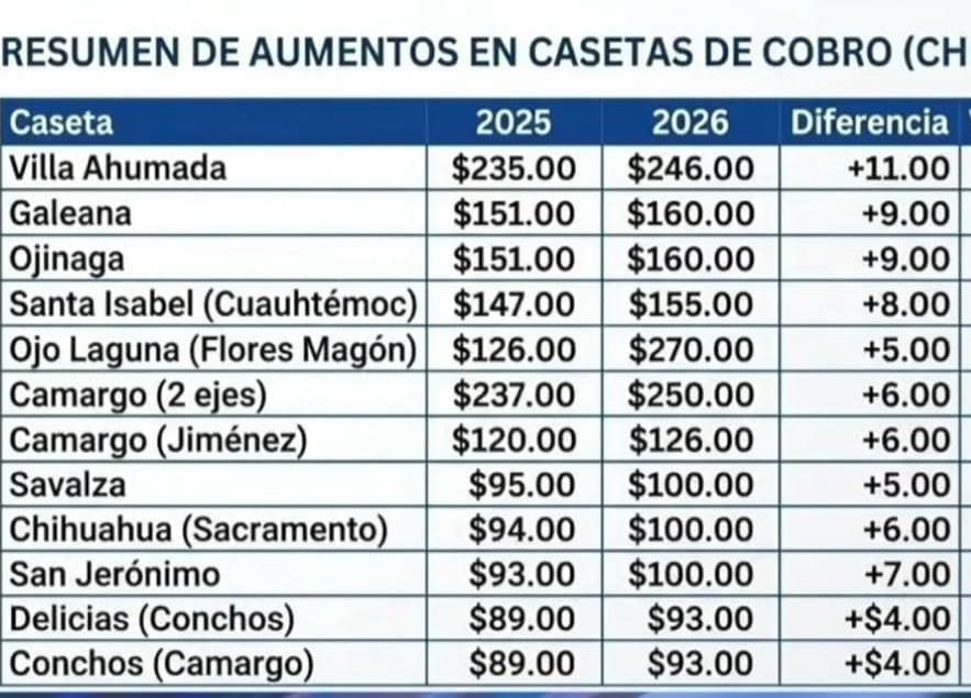 Viajar por carretera en el estado ya es más caro