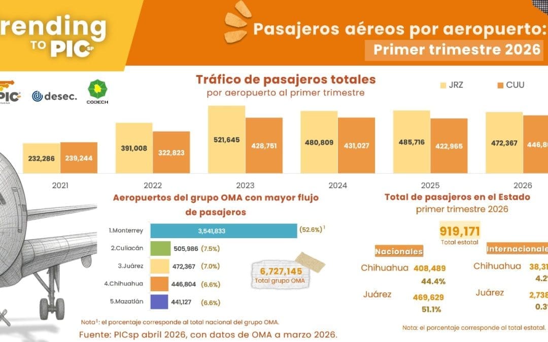 Registra Chihuahua ligero aumento en tráfico aéreo durante primer trimestre de 2026