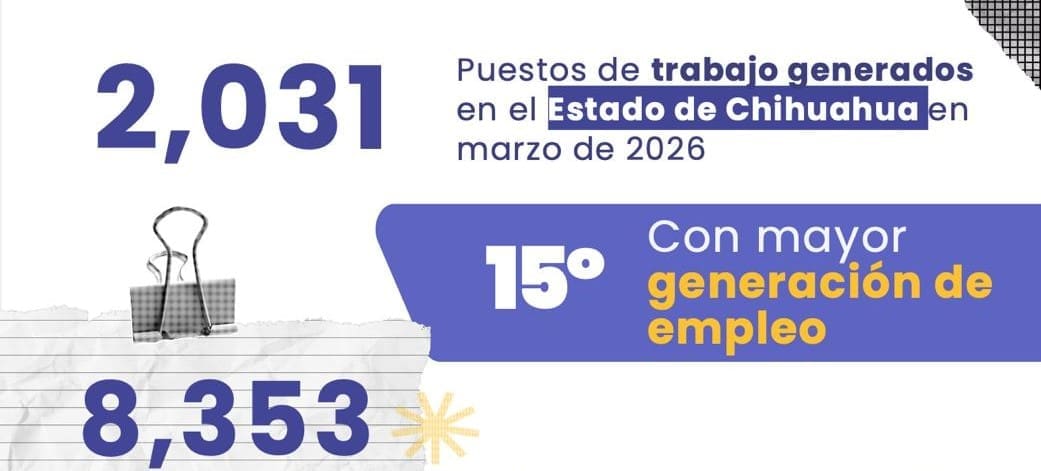 Chihuahua genera más de 2 mil empleos en marzo; se ubica en lugar 15 nacional