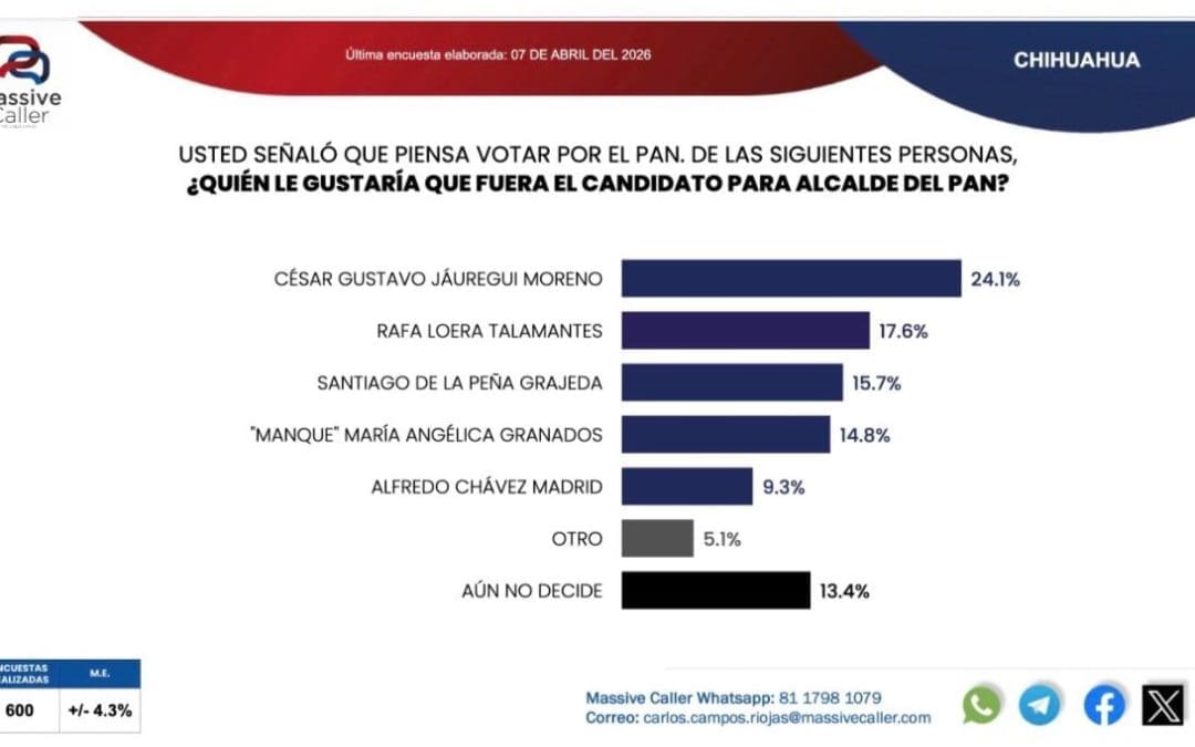PAN aventaja en Chihuahua capital; Jáuregui encabeza preferencias internas