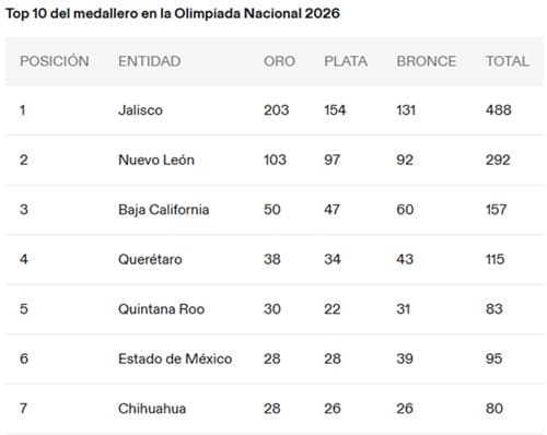 Chihuahua dentro del top 10 del medallero general de la ON 2026