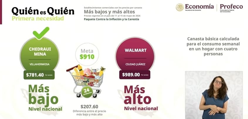 Profeco exhibe a Walmart de Ciudad Juárez por vender la canasta básica más cara del país