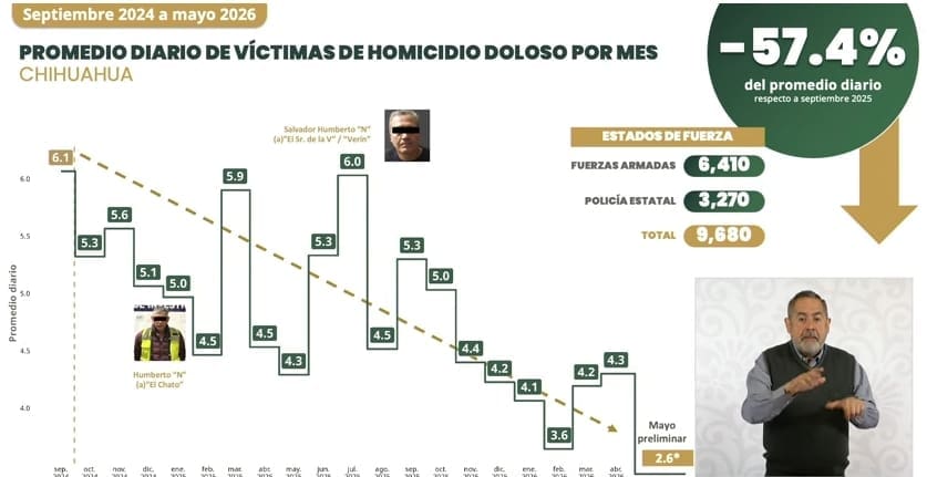 Destaca García Harfuch reducción de homicidios en Chihuahua
