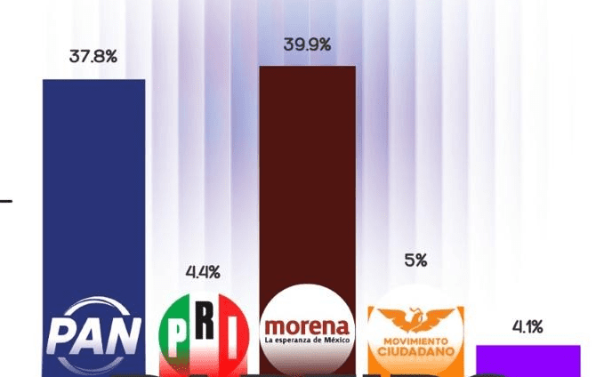 ¿Cerrada la competencia? RUBRUM publica sondeo rumbo a la Gubernatura