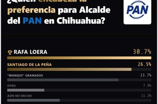 Rafa Loera aventaja en el PAN y Brenda Ríos lidera en Morena rumbo a la alcaldía de Chihuahua en 2027: Vernier