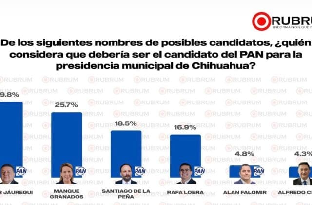 Encuesta de Rubrum coloca a Jauregui a la cabeza por la candidatura del PAN en Chihuahua capital