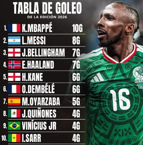 Julián Quiñones es Top 10 de goleadores en el mundial 2026