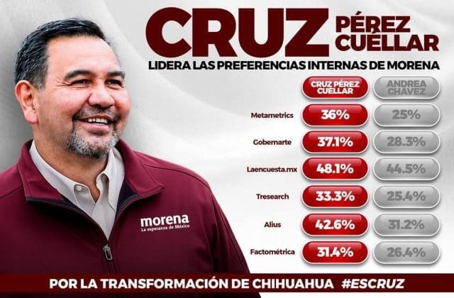 Encuestas colocan a Cruz Pérez Cuéllar al frente de la contienda interna de Morena