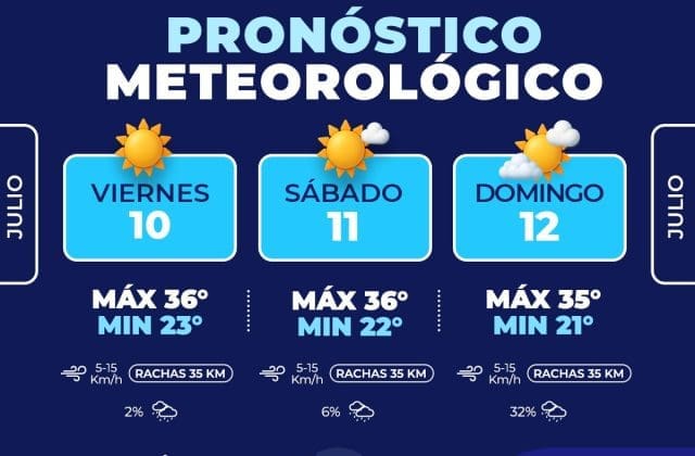 Hasta 36°C y lluvias el domingo: así estará el clima este fin de semana