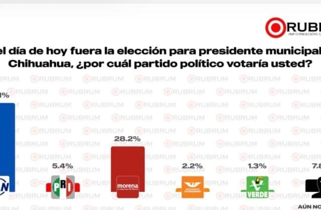 César Jáuregui lidera encuesta interna del PAN por alcaldía de Chihuahua