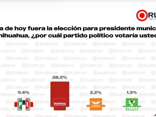 César Jáuregui lidera encuesta interna del PAN por alcaldía de Chihuahua